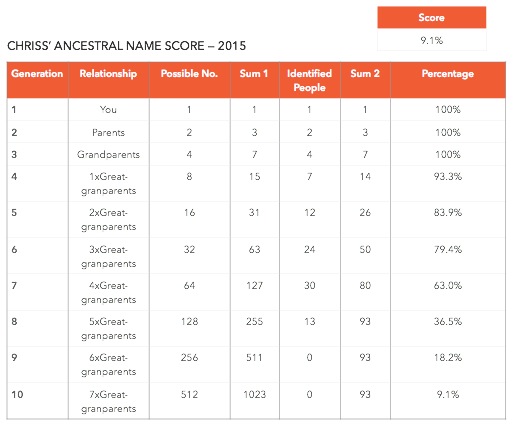 My Ancestor name score, 2015