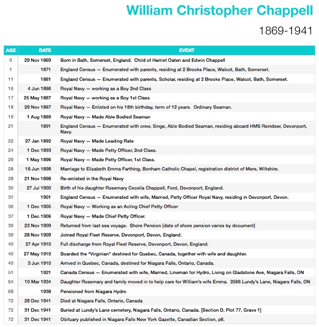 Timeline for William C Chappell 1869-1941